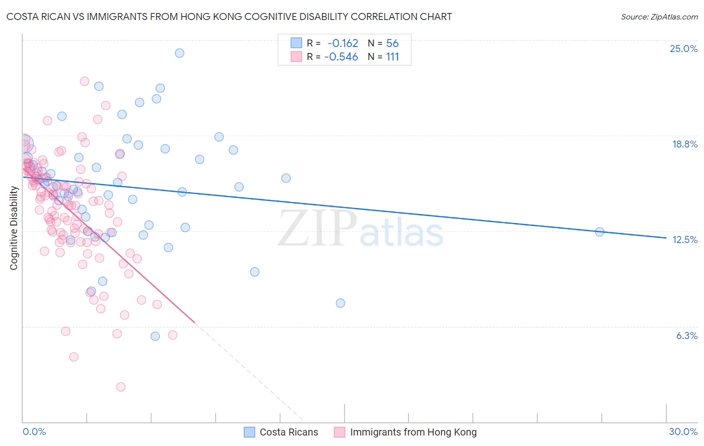 Costa Rican vs Immigrants from Hong Kong Cognitive Disability