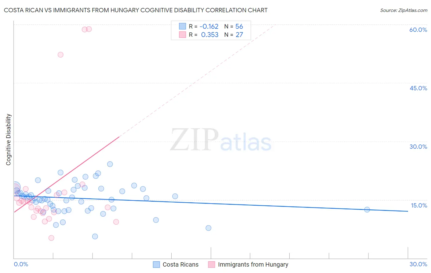 Costa Rican vs Immigrants from Hungary Cognitive Disability