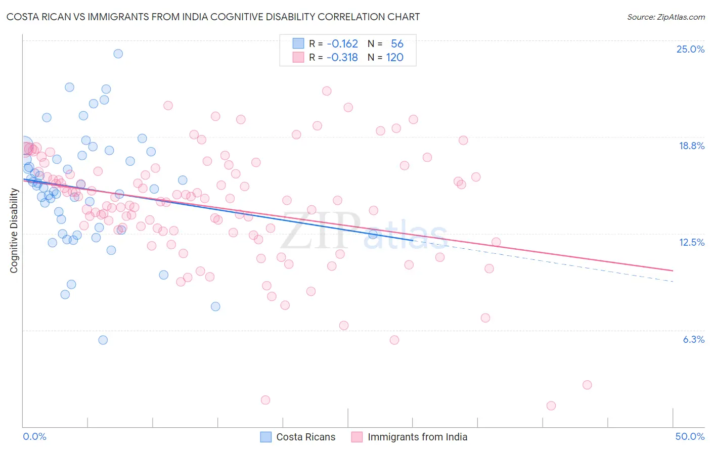 Costa Rican vs Immigrants from India Cognitive Disability