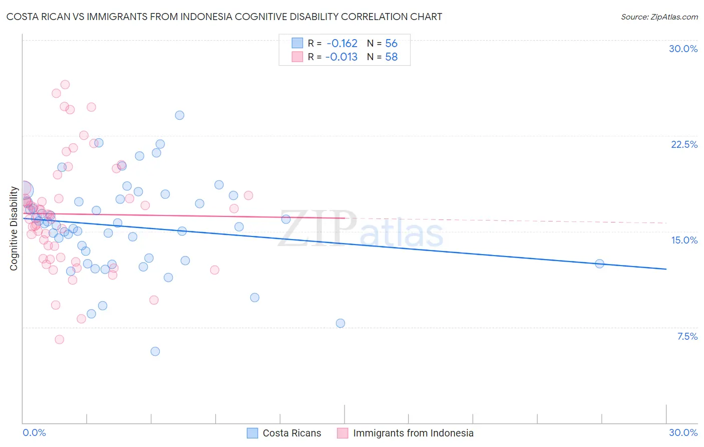 Costa Rican vs Immigrants from Indonesia Cognitive Disability