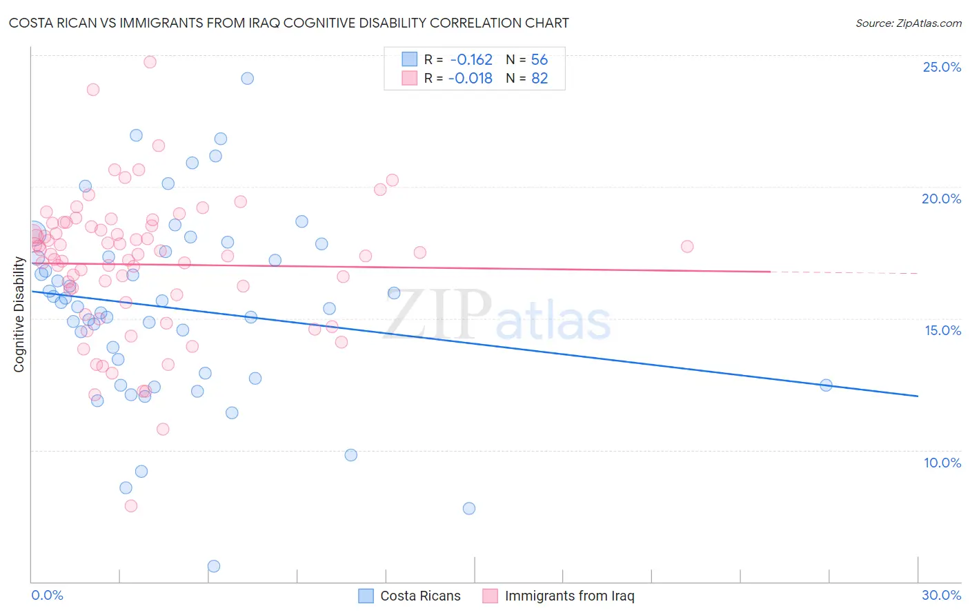 Costa Rican vs Immigrants from Iraq Cognitive Disability