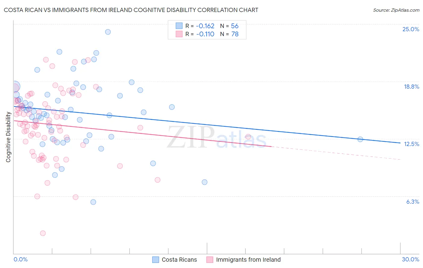 Costa Rican vs Immigrants from Ireland Cognitive Disability