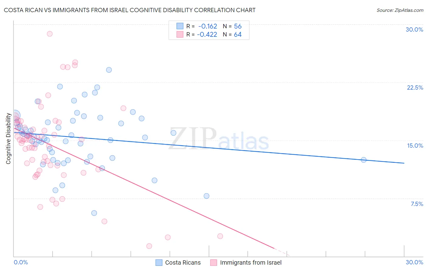 Costa Rican vs Immigrants from Israel Cognitive Disability