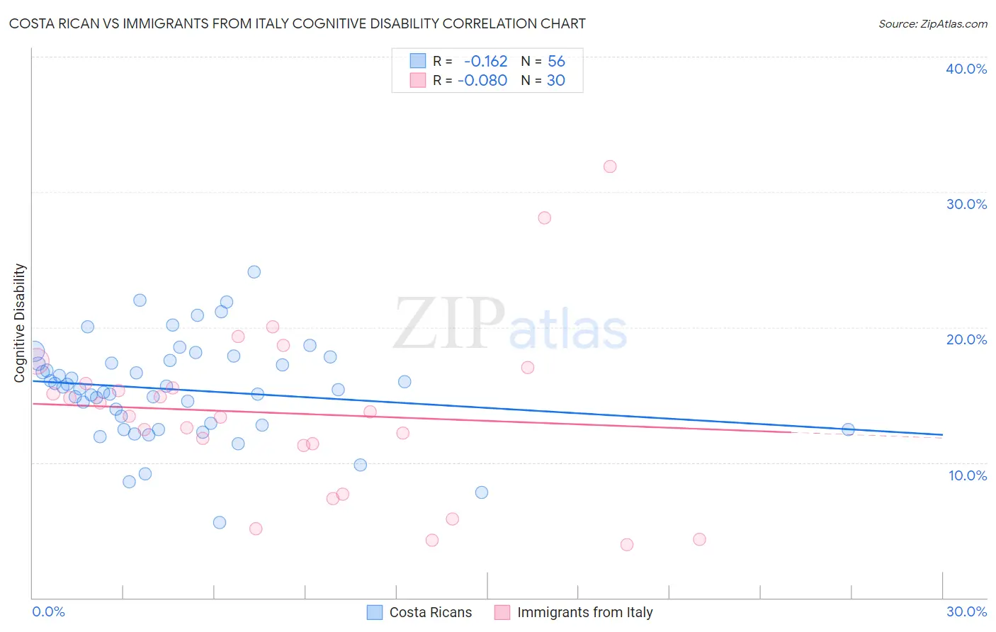 Costa Rican vs Immigrants from Italy Cognitive Disability