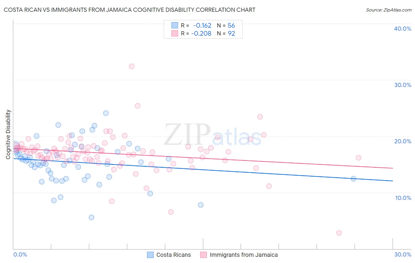 Costa Rican vs Immigrants from Jamaica Cognitive Disability