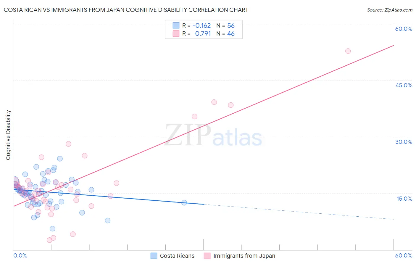 Costa Rican vs Immigrants from Japan Cognitive Disability