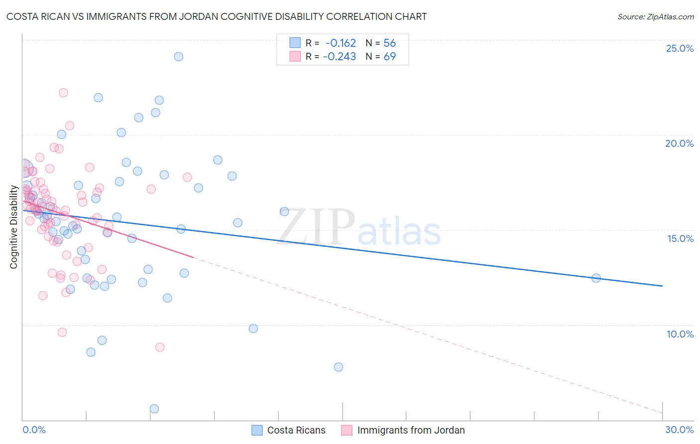 Costa Rican vs Immigrants from Jordan Cognitive Disability