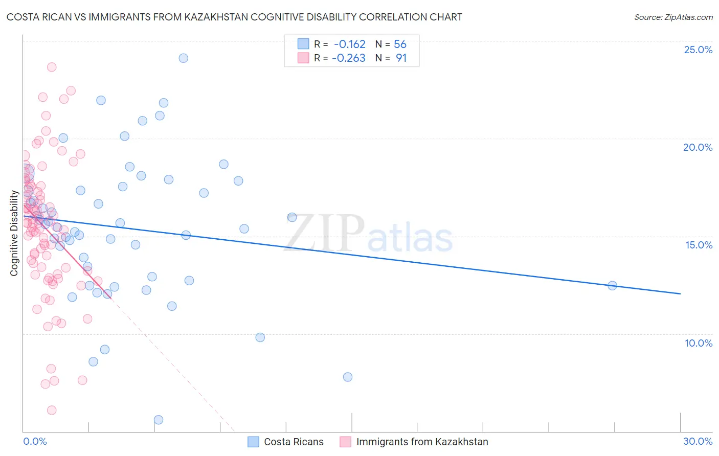 Costa Rican vs Immigrants from Kazakhstan Cognitive Disability