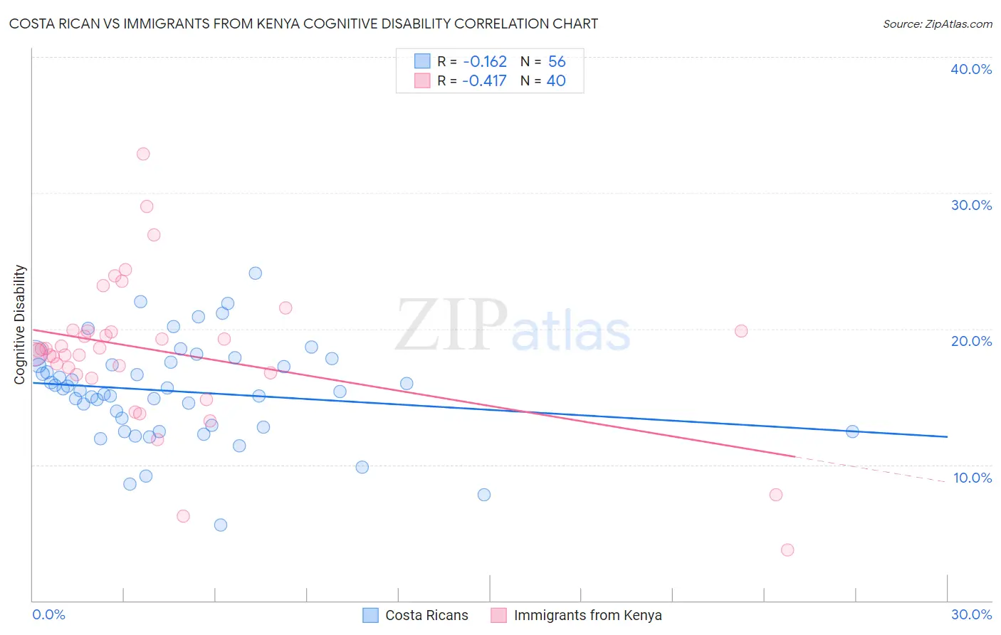 Costa Rican vs Immigrants from Kenya Cognitive Disability