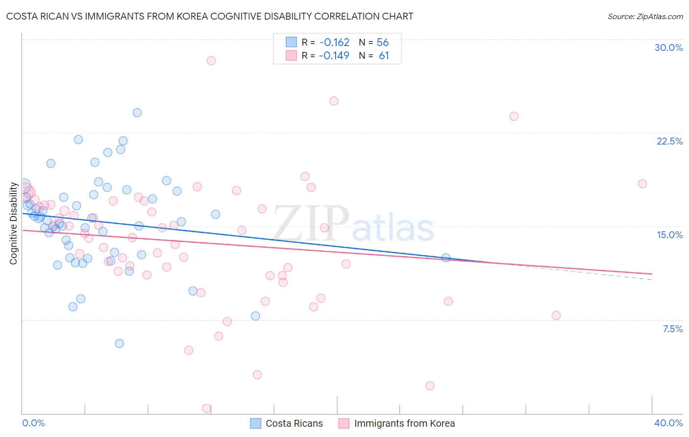 Costa Rican vs Immigrants from Korea Cognitive Disability