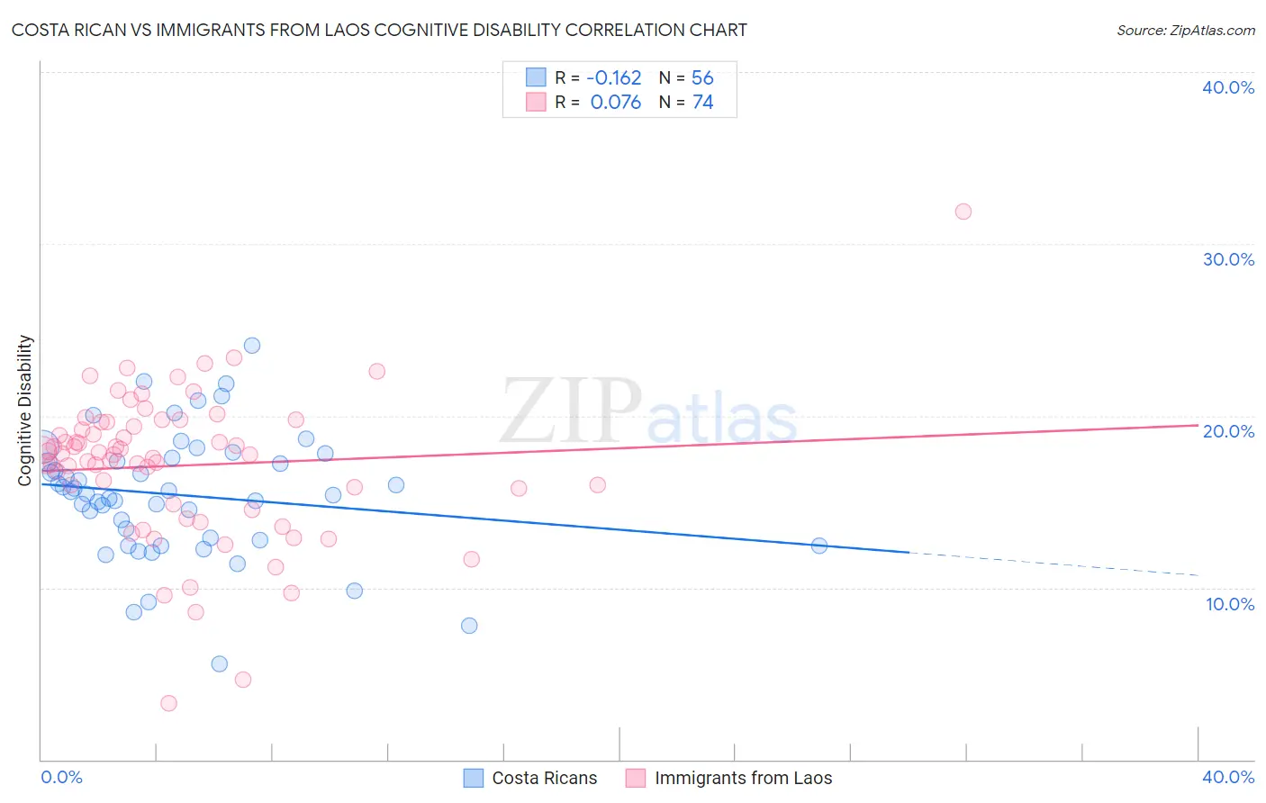 Costa Rican vs Immigrants from Laos Cognitive Disability