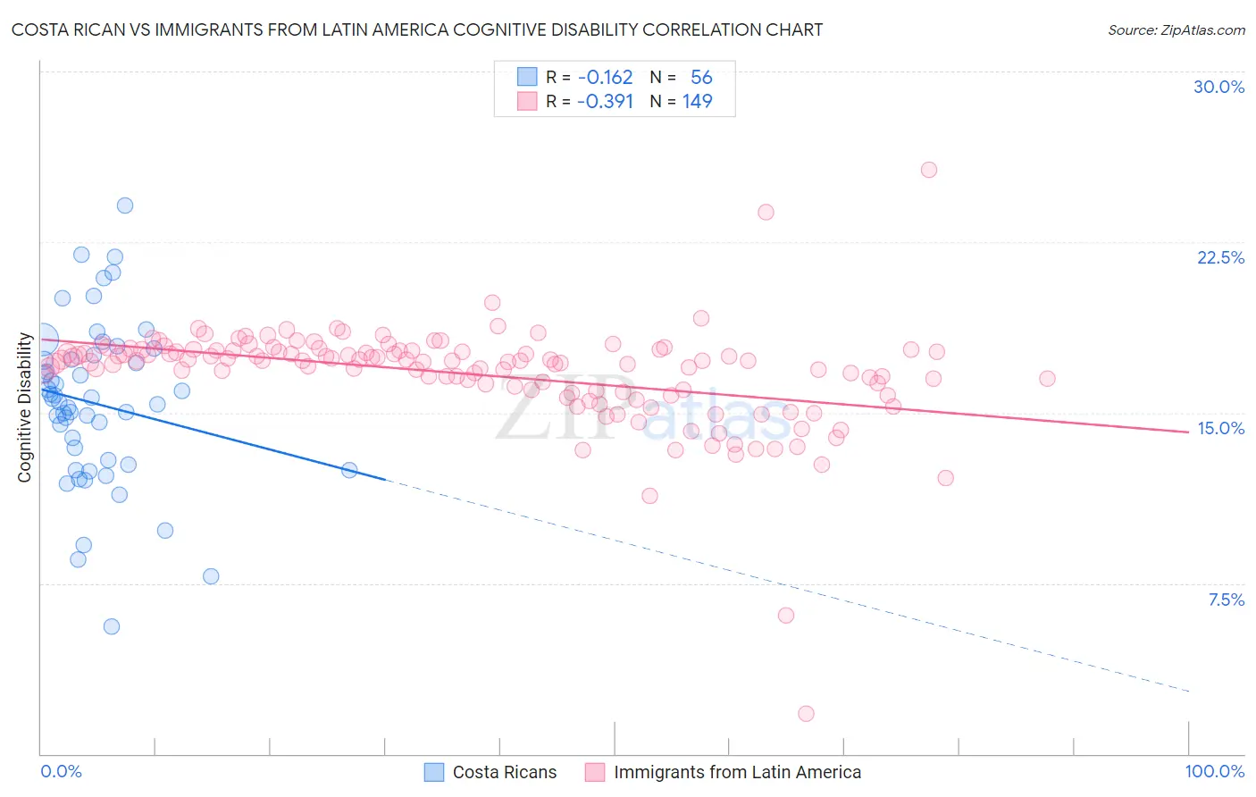 Costa Rican vs Immigrants from Latin America Cognitive Disability