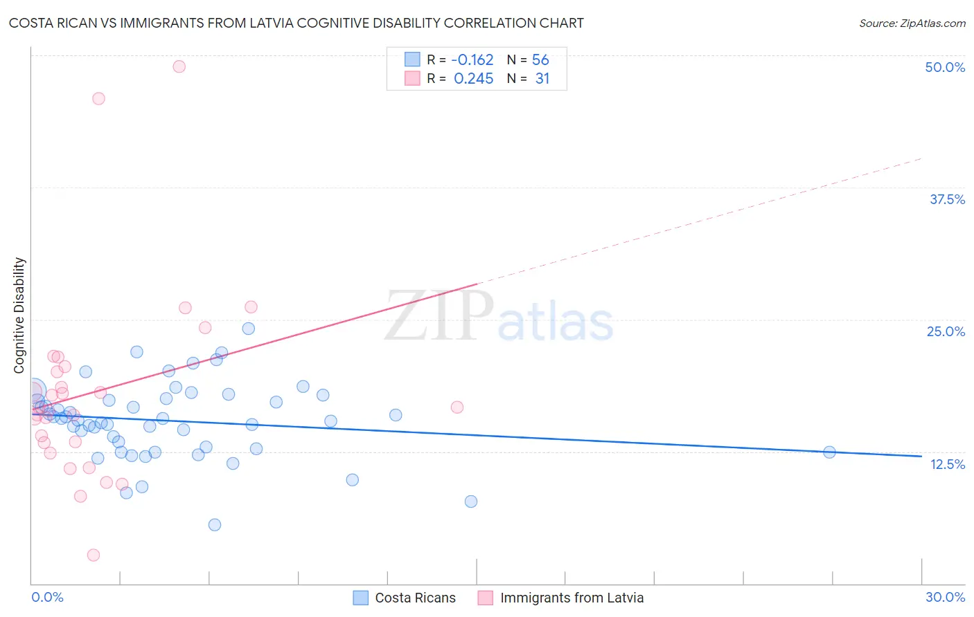 Costa Rican vs Immigrants from Latvia Cognitive Disability