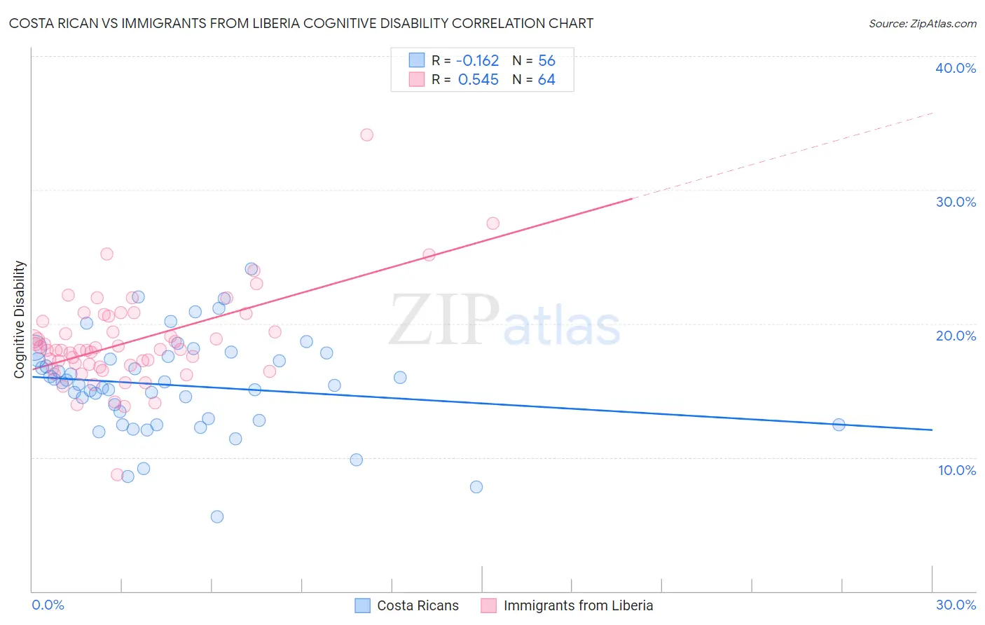 Costa Rican vs Immigrants from Liberia Cognitive Disability