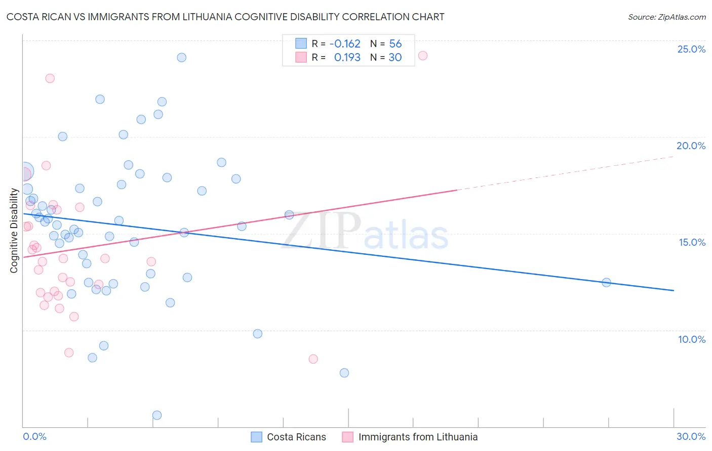 Costa Rican vs Immigrants from Lithuania Cognitive Disability