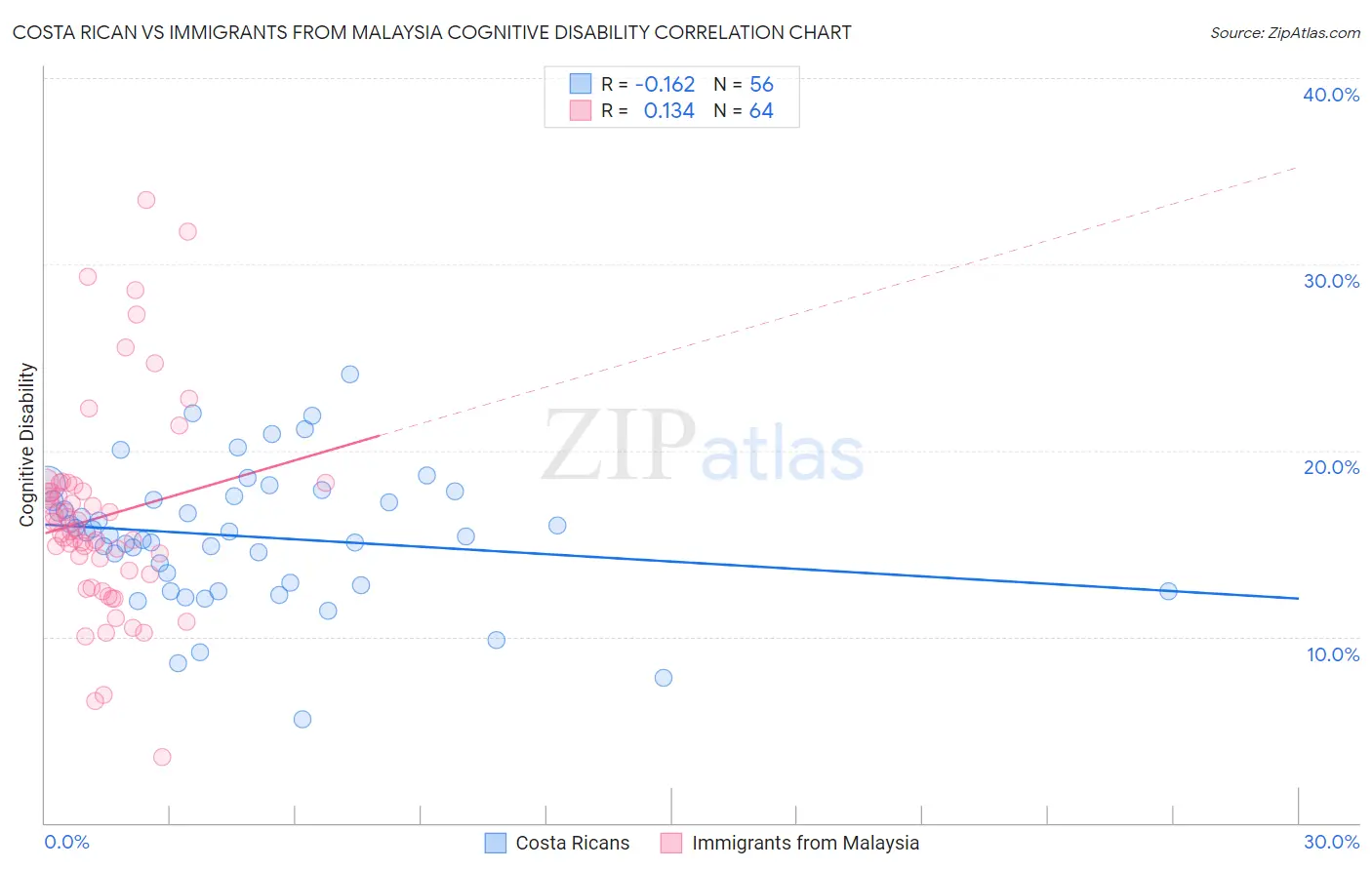 Costa Rican vs Immigrants from Malaysia Cognitive Disability