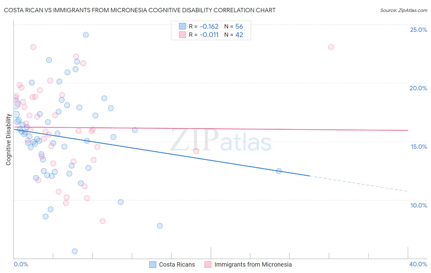 Costa Rican vs Immigrants from Micronesia Cognitive Disability