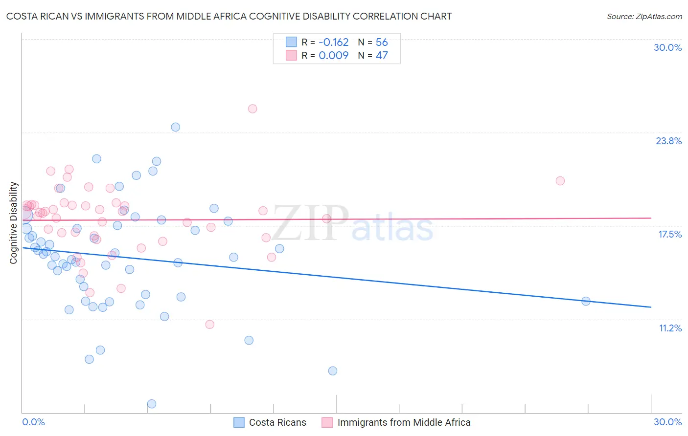 Costa Rican vs Immigrants from Middle Africa Cognitive Disability