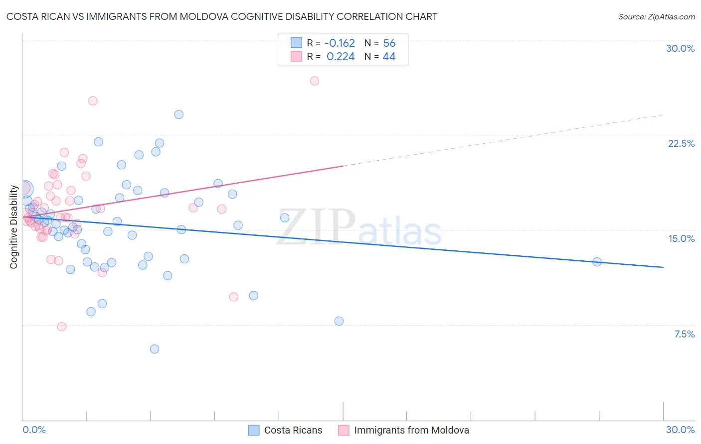 Costa Rican vs Immigrants from Moldova Cognitive Disability