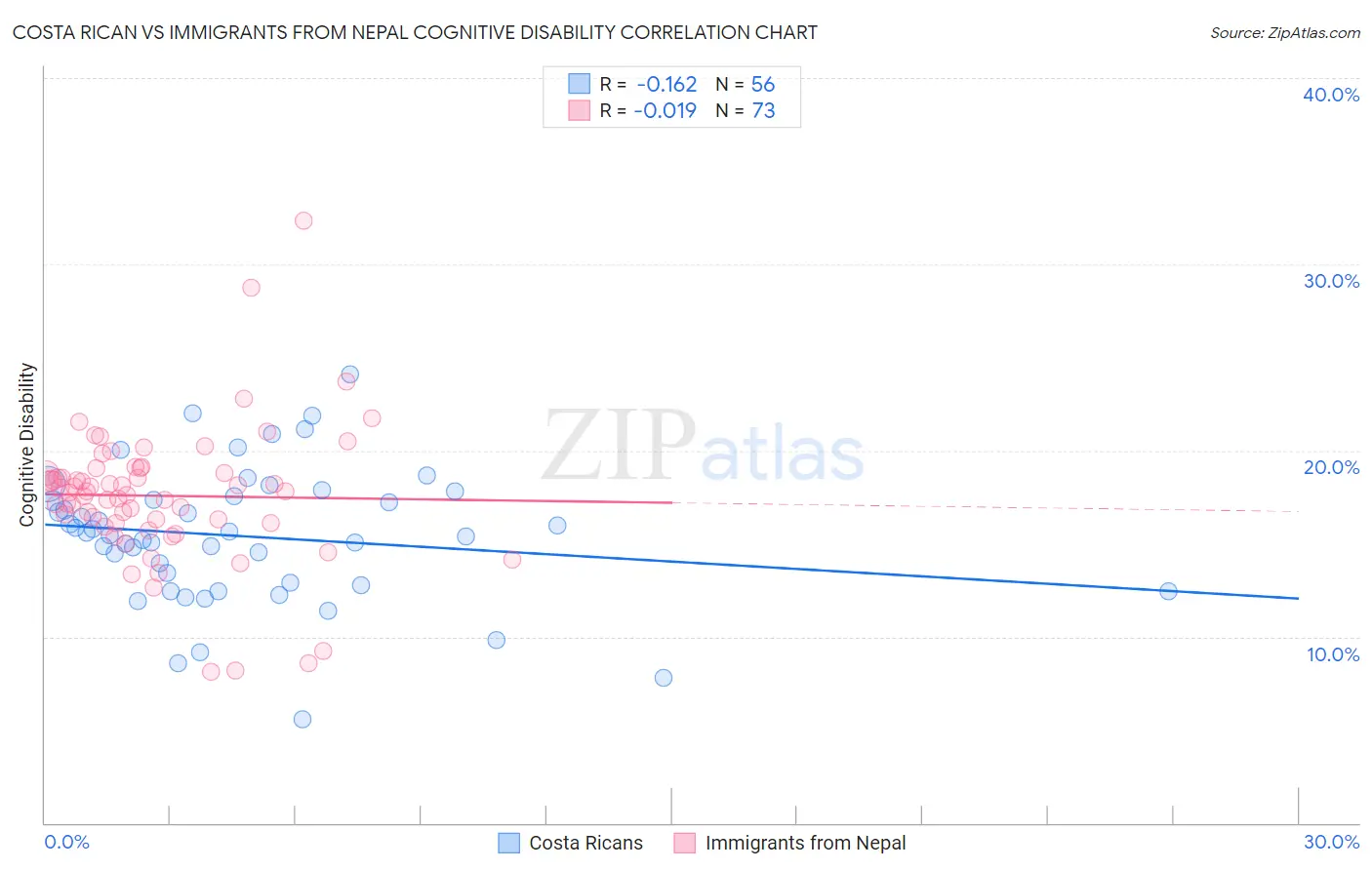 Costa Rican vs Immigrants from Nepal Cognitive Disability