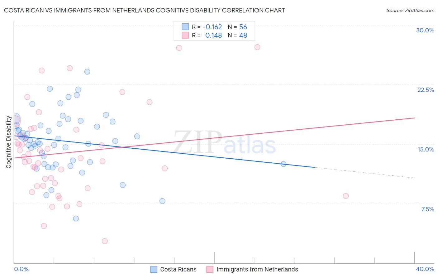 Costa Rican vs Immigrants from Netherlands Cognitive Disability