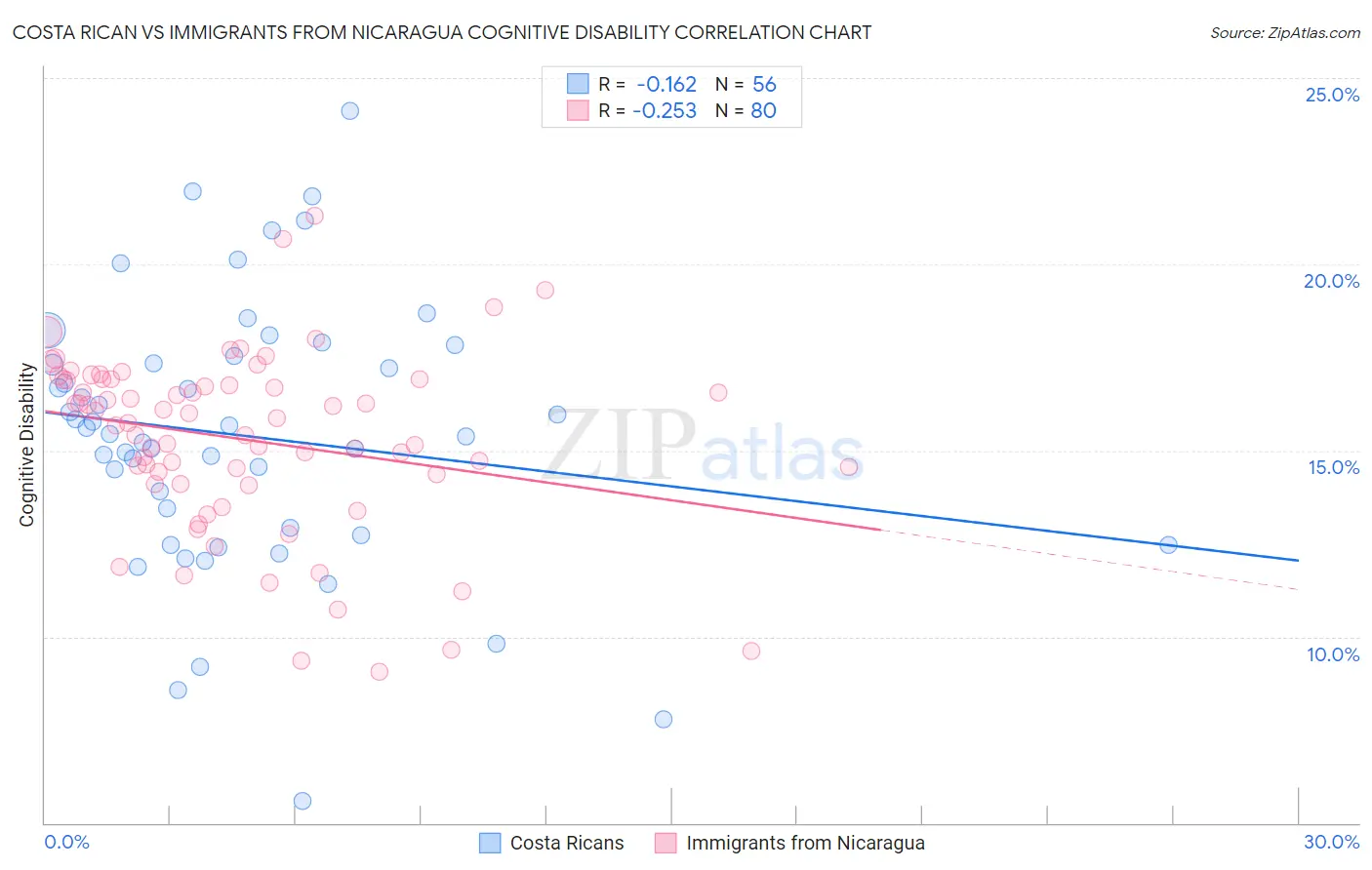 Costa Rican vs Immigrants from Nicaragua Cognitive Disability