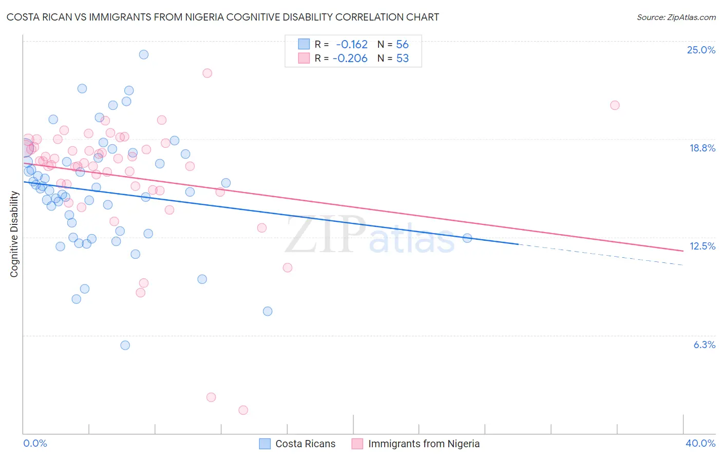 Costa Rican vs Immigrants from Nigeria Cognitive Disability