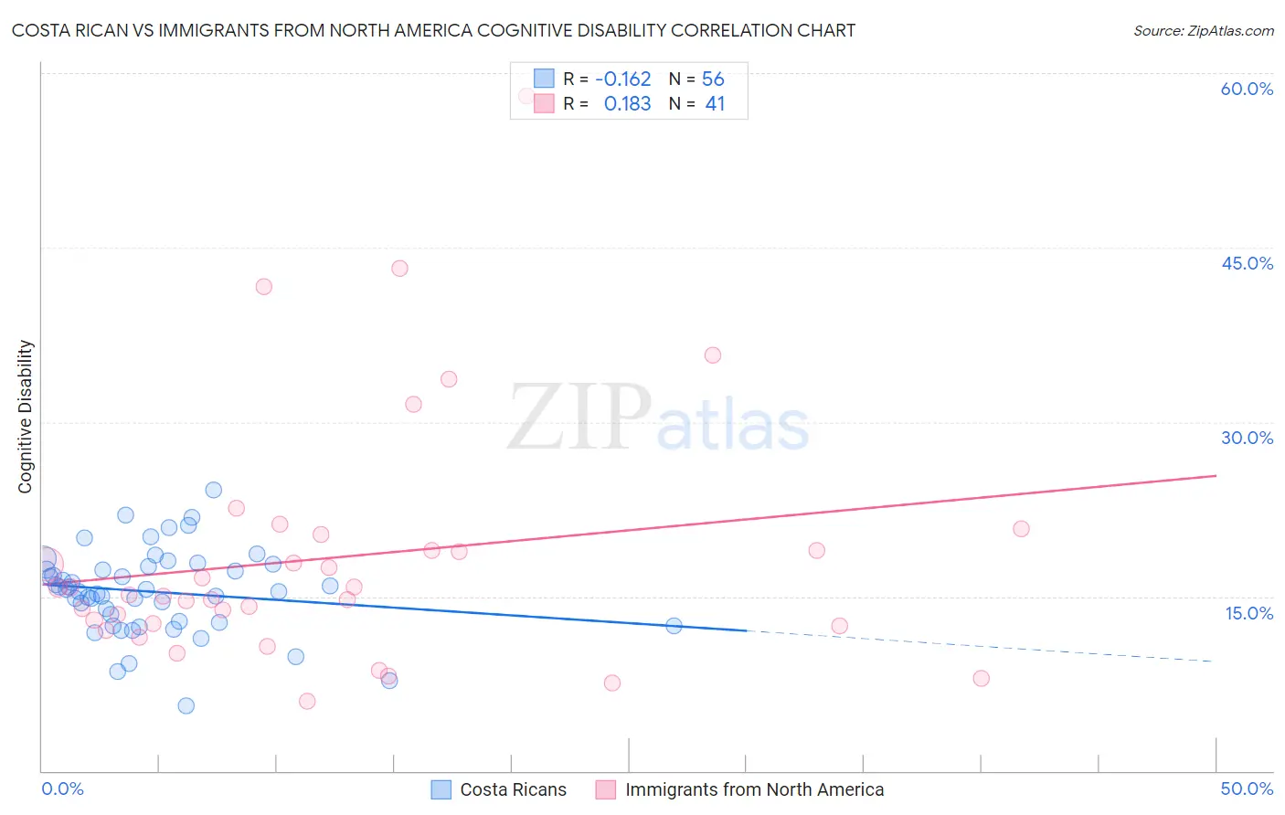 Costa Rican vs Immigrants from North America Cognitive Disability