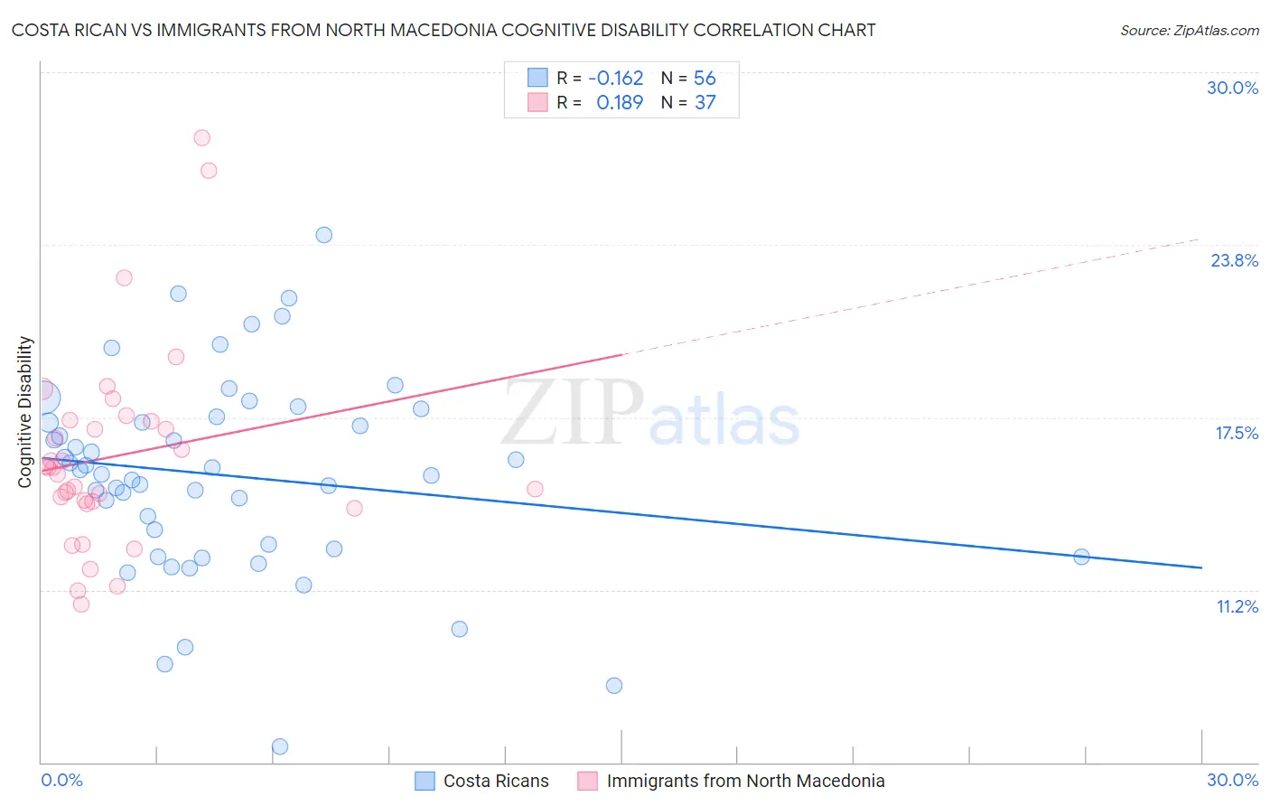 Costa Rican vs Immigrants from North Macedonia Cognitive Disability