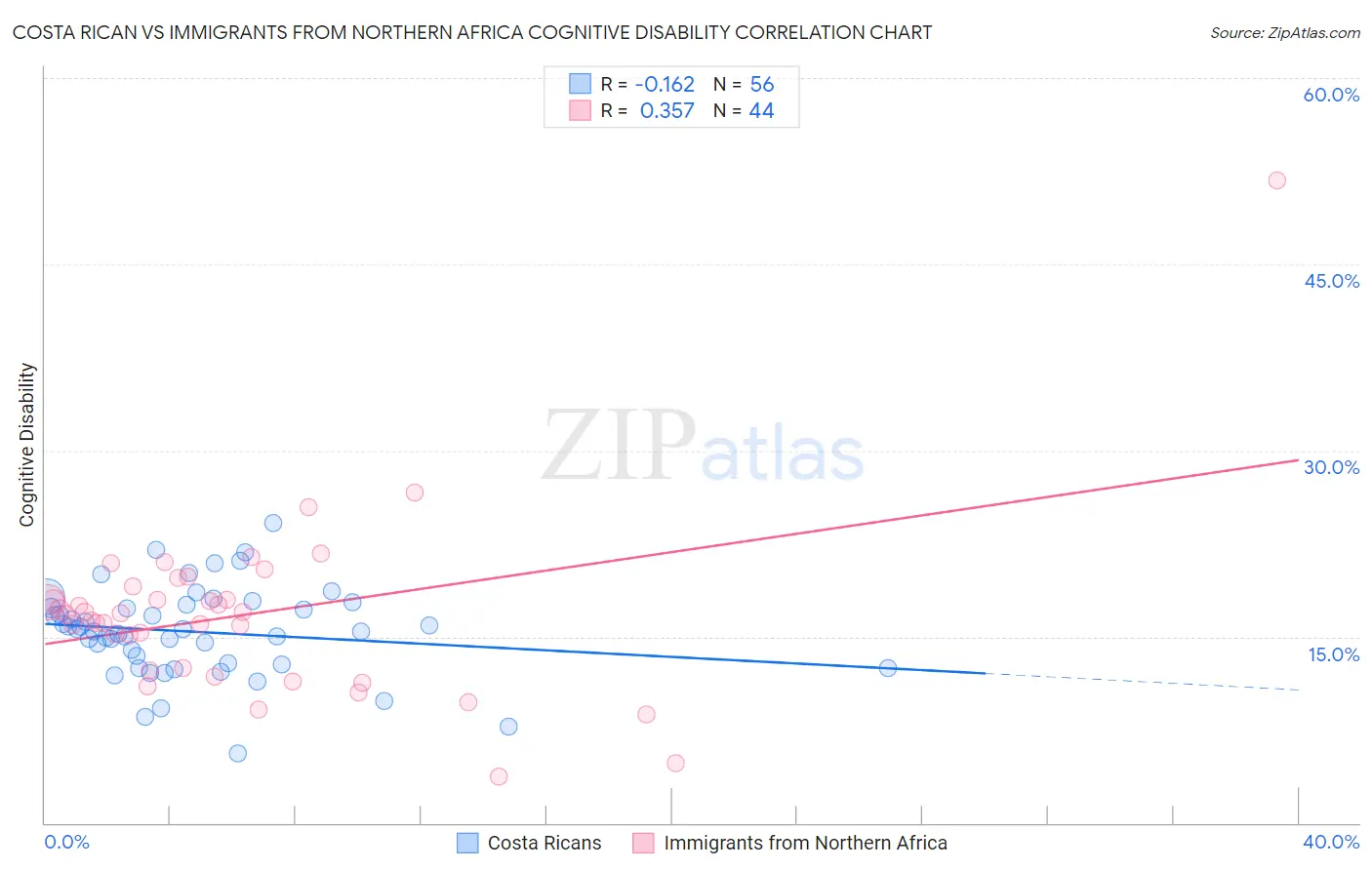 Costa Rican vs Immigrants from Northern Africa Cognitive Disability