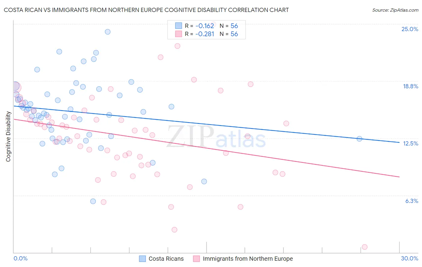 Costa Rican vs Immigrants from Northern Europe Cognitive Disability