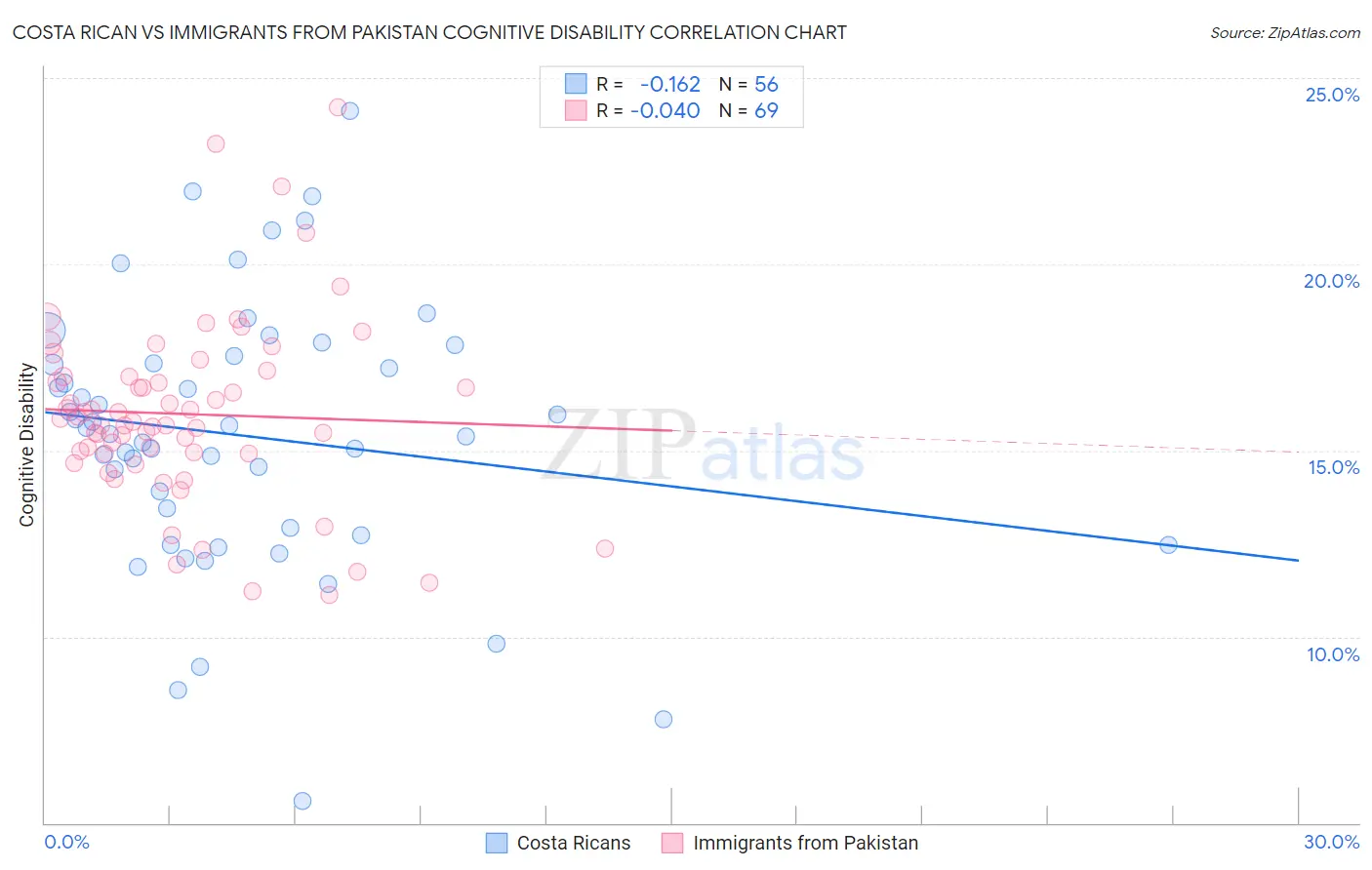 Costa Rican vs Immigrants from Pakistan Cognitive Disability