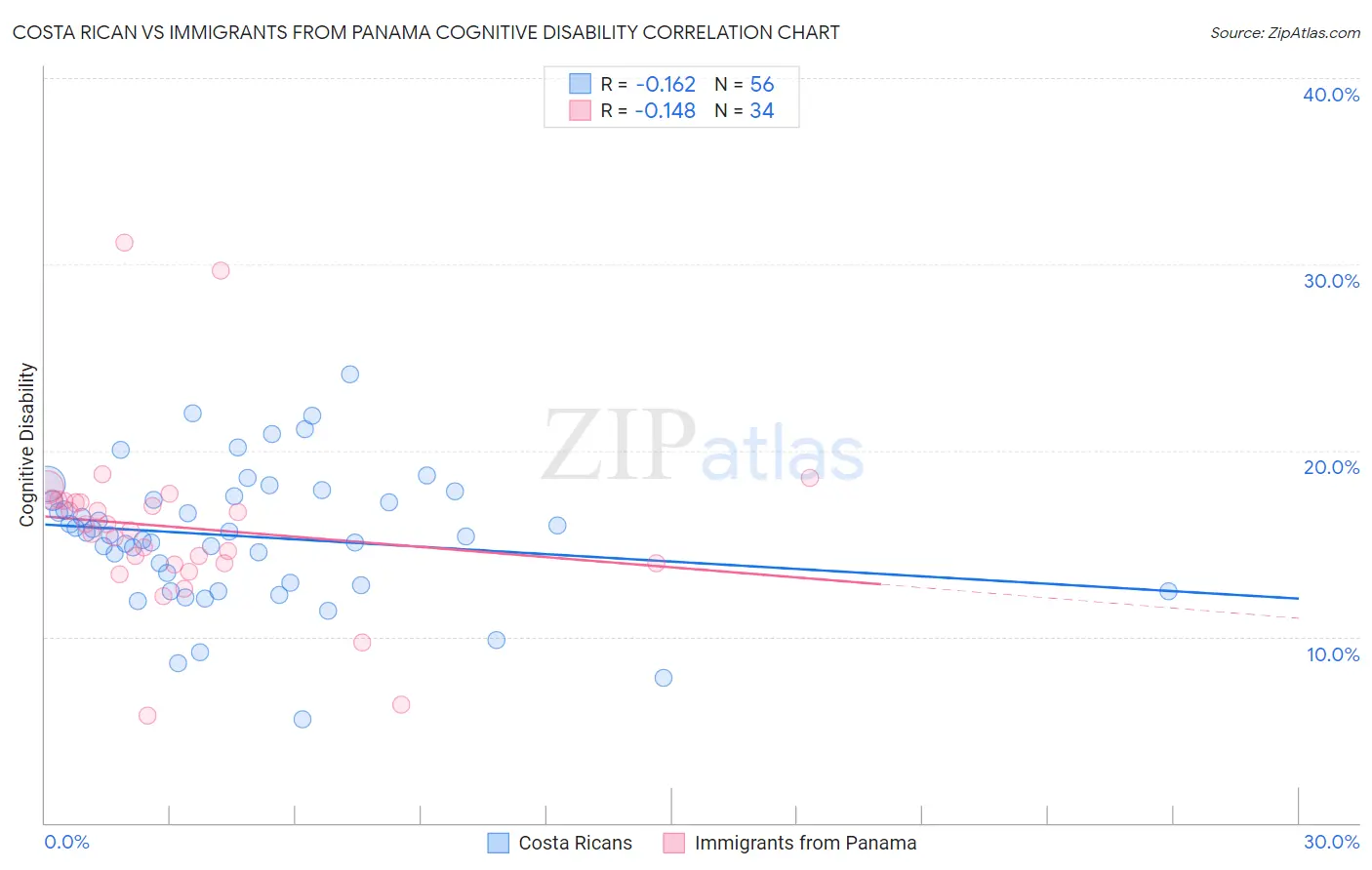 Costa Rican vs Immigrants from Panama Cognitive Disability