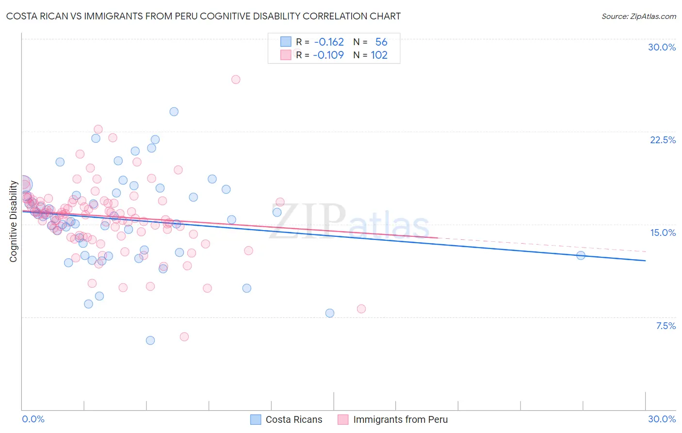 Costa Rican vs Immigrants from Peru Cognitive Disability