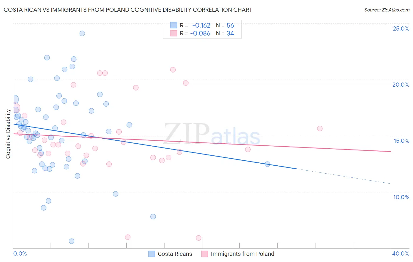 Costa Rican vs Immigrants from Poland Cognitive Disability