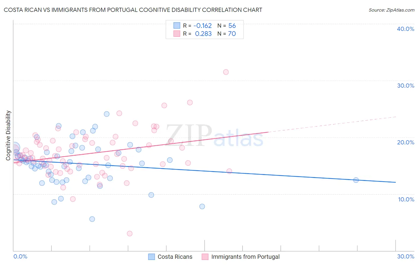 Costa Rican vs Immigrants from Portugal Cognitive Disability