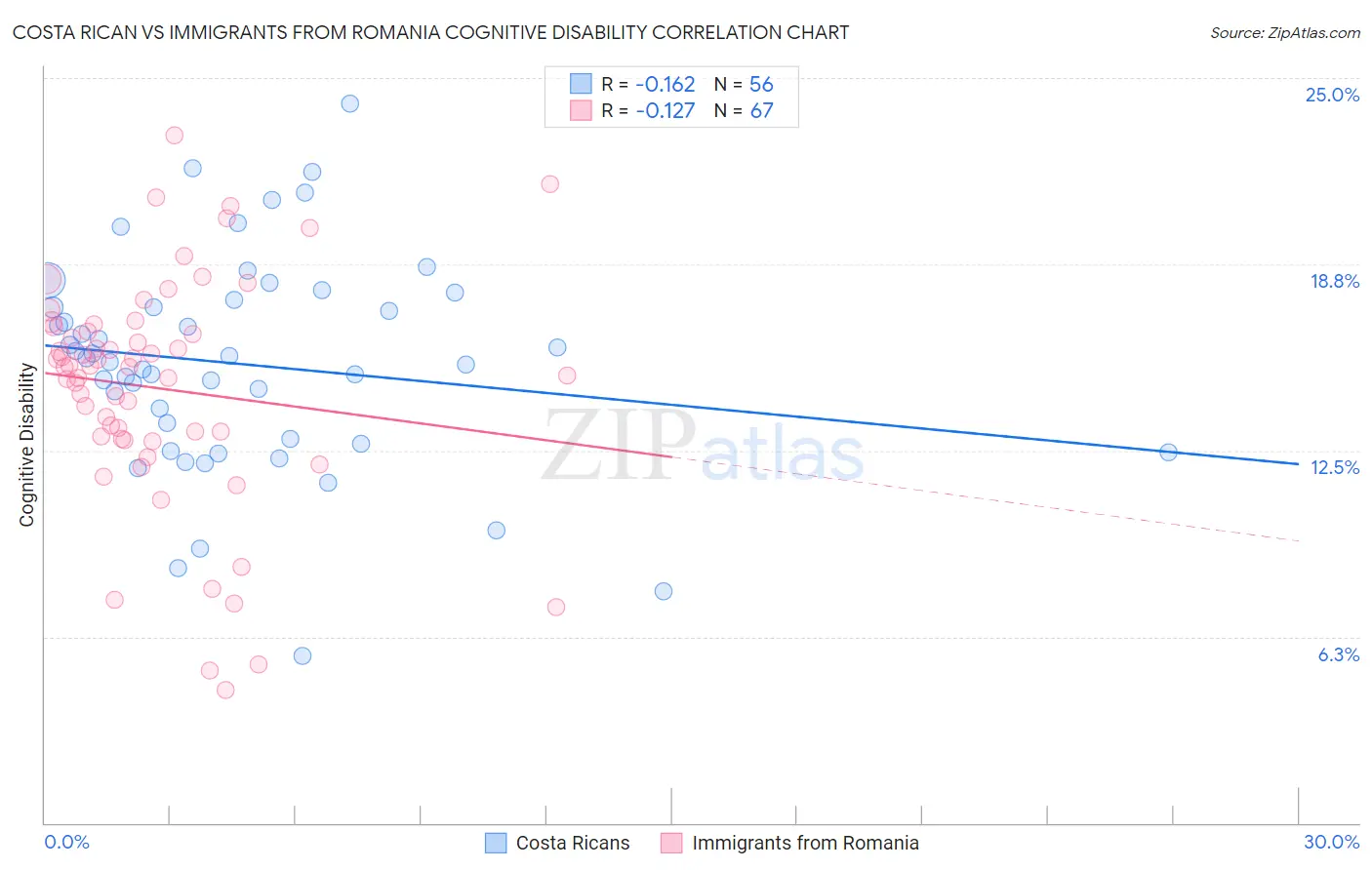 Costa Rican vs Immigrants from Romania Cognitive Disability