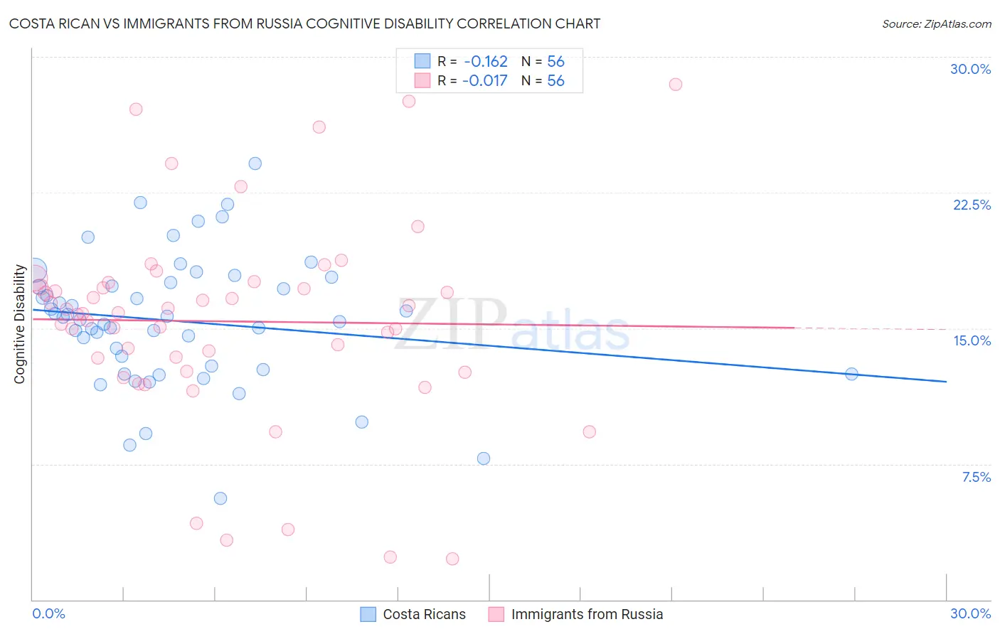 Costa Rican vs Immigrants from Russia Cognitive Disability