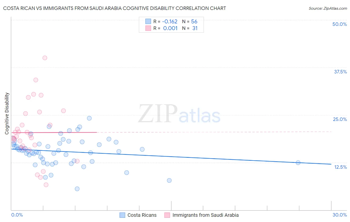 Costa Rican vs Immigrants from Saudi Arabia Cognitive Disability