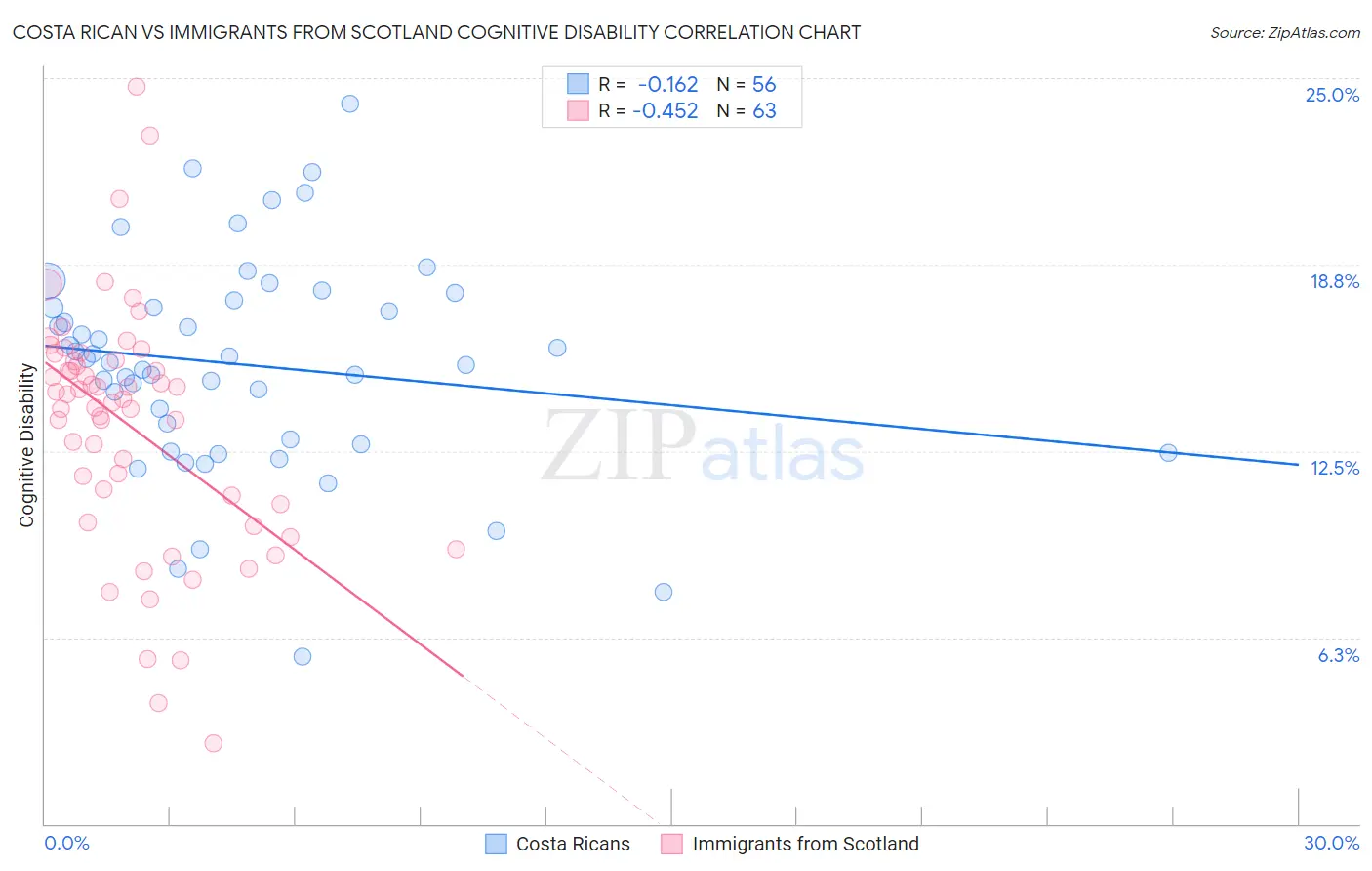 Costa Rican vs Immigrants from Scotland Cognitive Disability