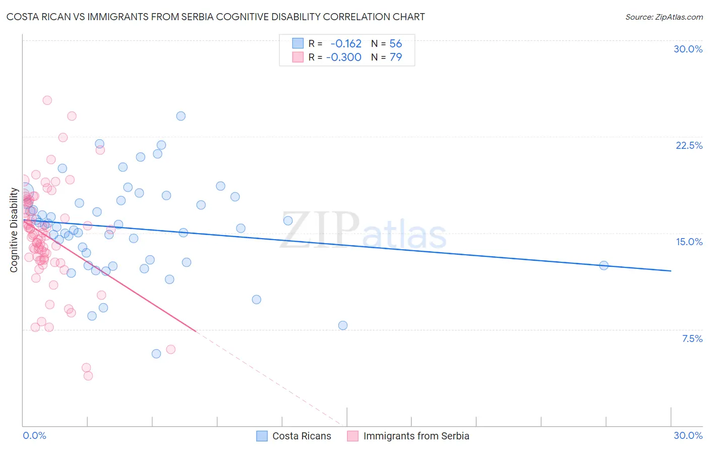Costa Rican vs Immigrants from Serbia Cognitive Disability