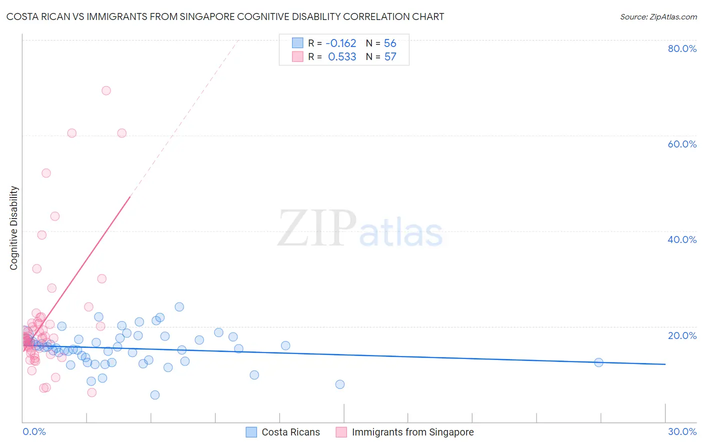 Costa Rican vs Immigrants from Singapore Cognitive Disability