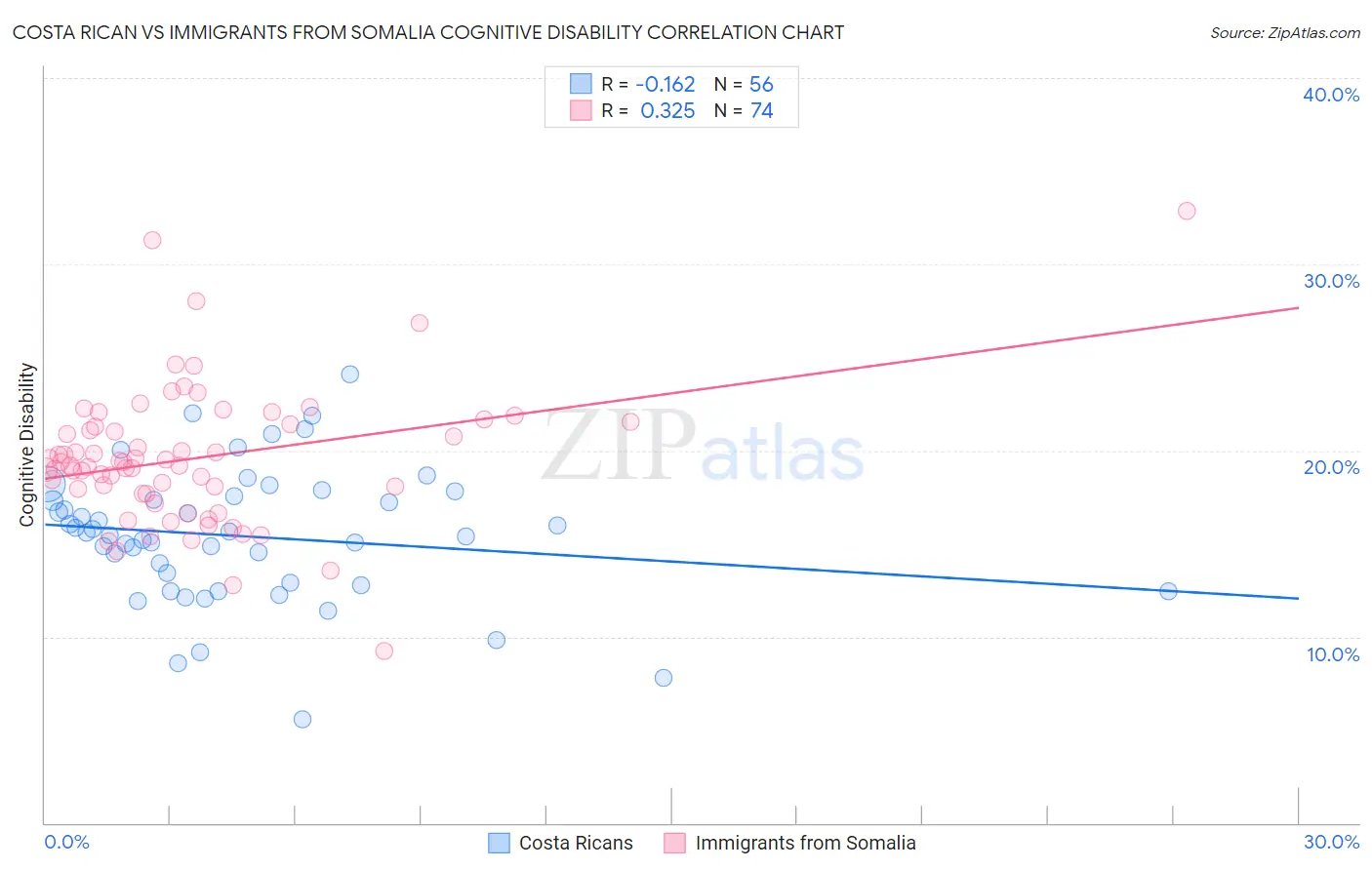 Costa Rican vs Immigrants from Somalia Cognitive Disability