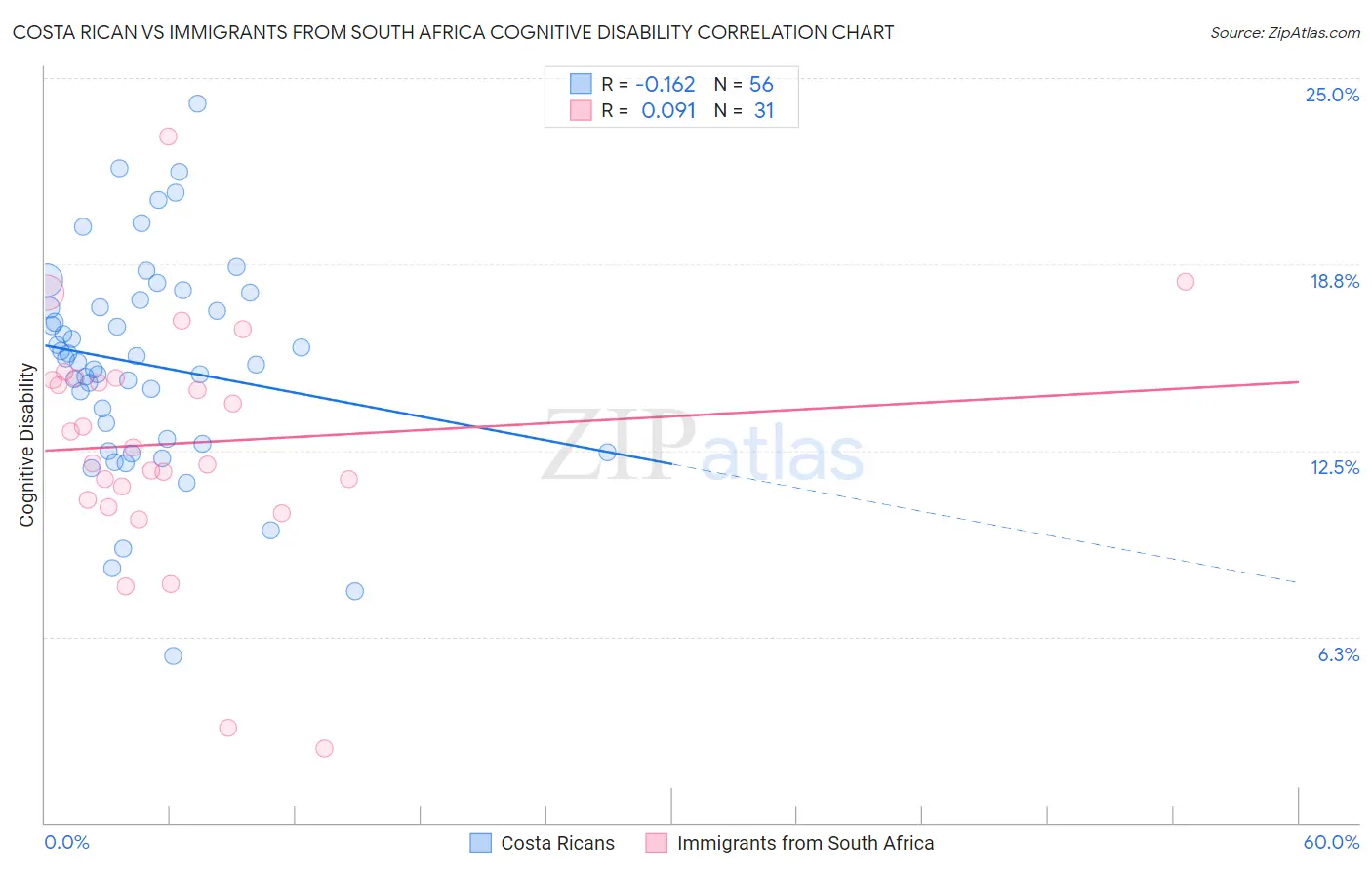 Costa Rican vs Immigrants from South Africa Cognitive Disability