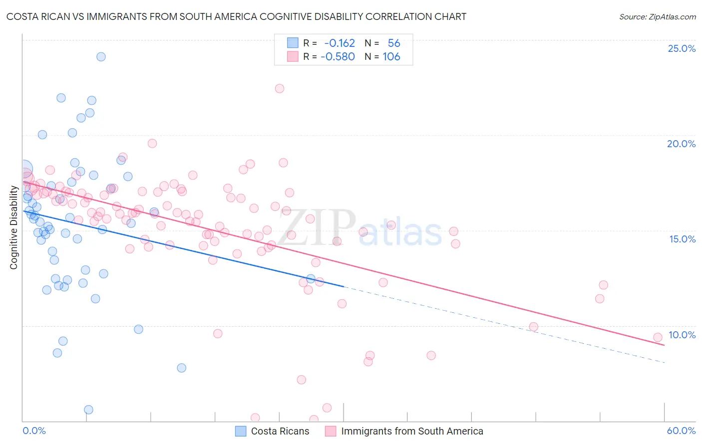 Costa Rican vs Immigrants from South America Cognitive Disability