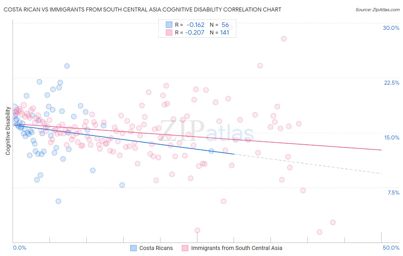Costa Rican vs Immigrants from South Central Asia Cognitive Disability