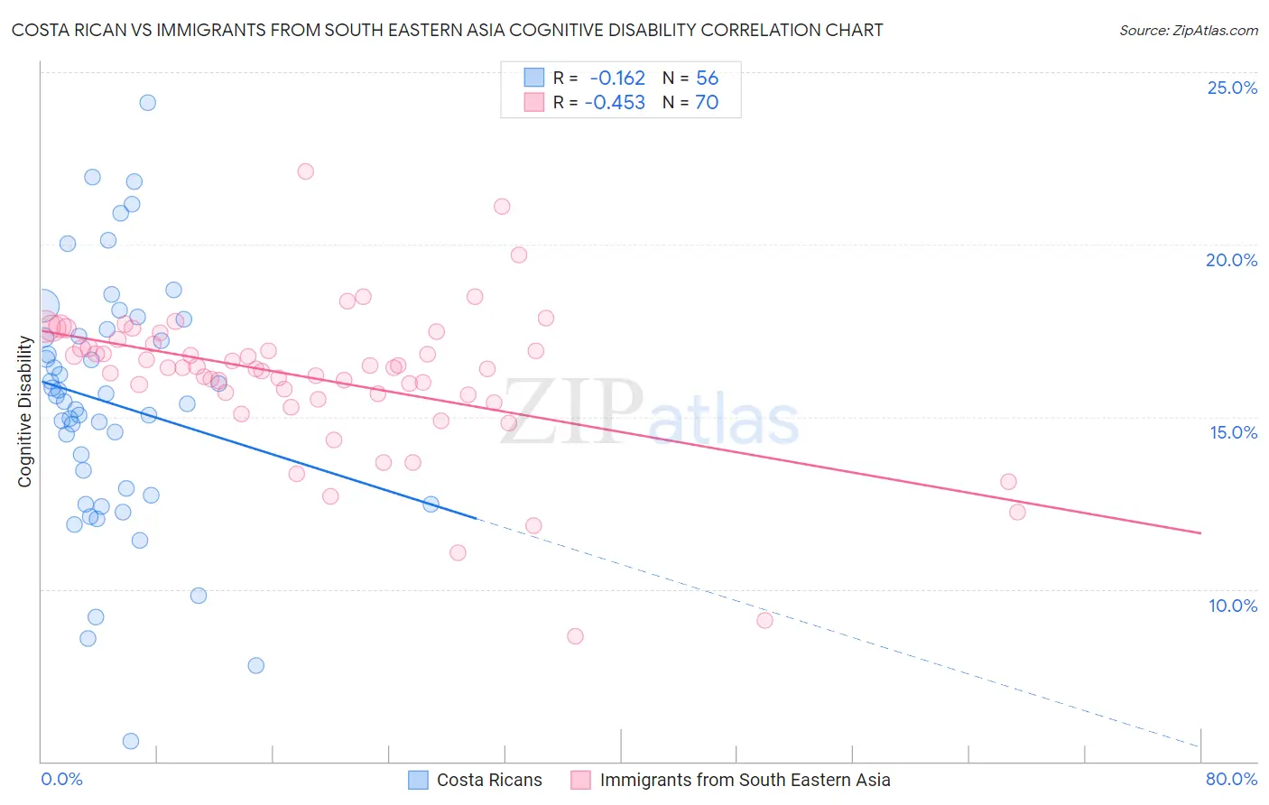 Costa Rican vs Immigrants from South Eastern Asia Cognitive Disability