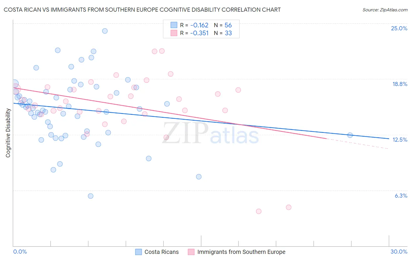 Costa Rican vs Immigrants from Southern Europe Cognitive Disability