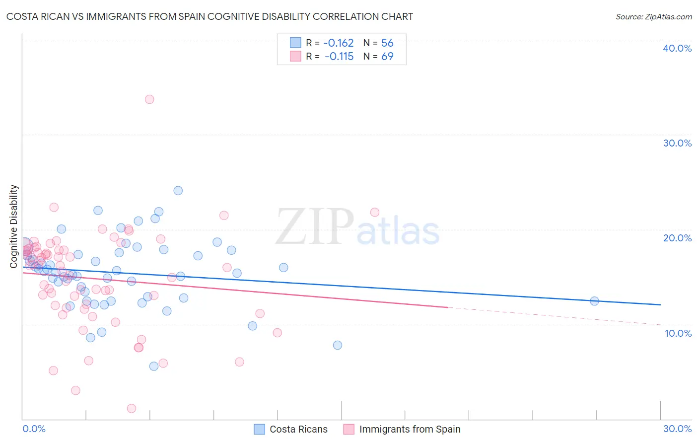 Costa Rican vs Immigrants from Spain Cognitive Disability