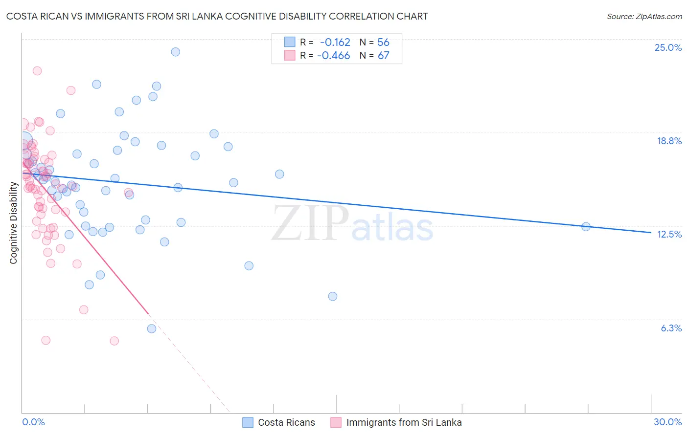 Costa Rican vs Immigrants from Sri Lanka Cognitive Disability